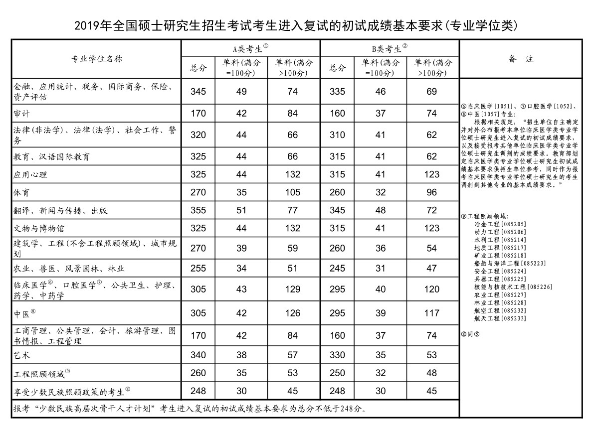 2019年全國(guó)碩士研究生招生考試考生進(jìn)入復(fù)試的初試成績(jī)基本要求