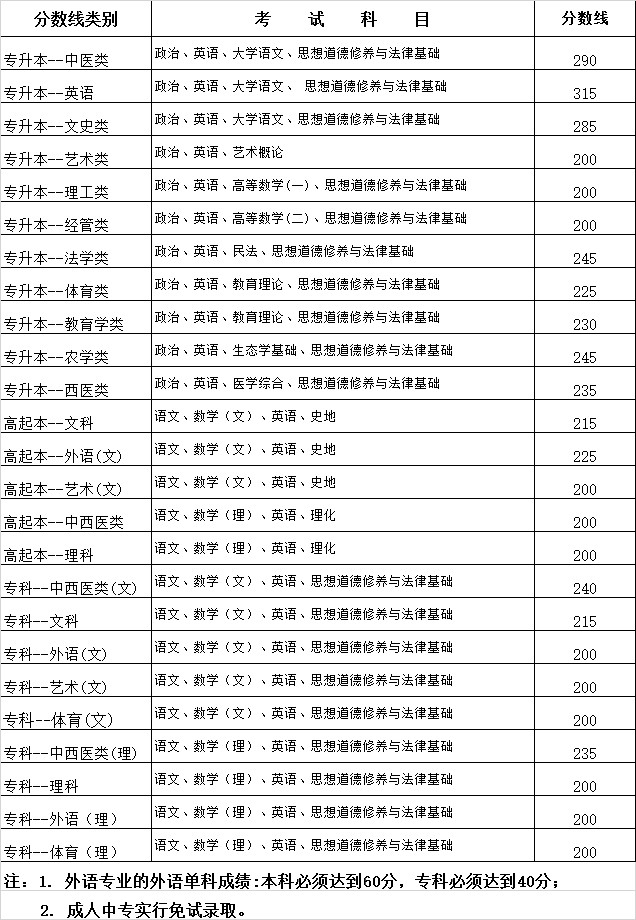 2015年云南省各類成人高校招生錄取best低控制線(公布)
