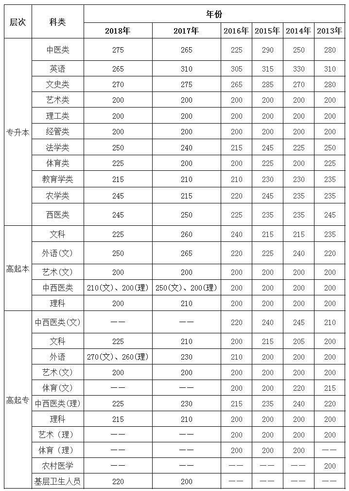 2019云南省成人高考結束后，你急需關注的三大問題