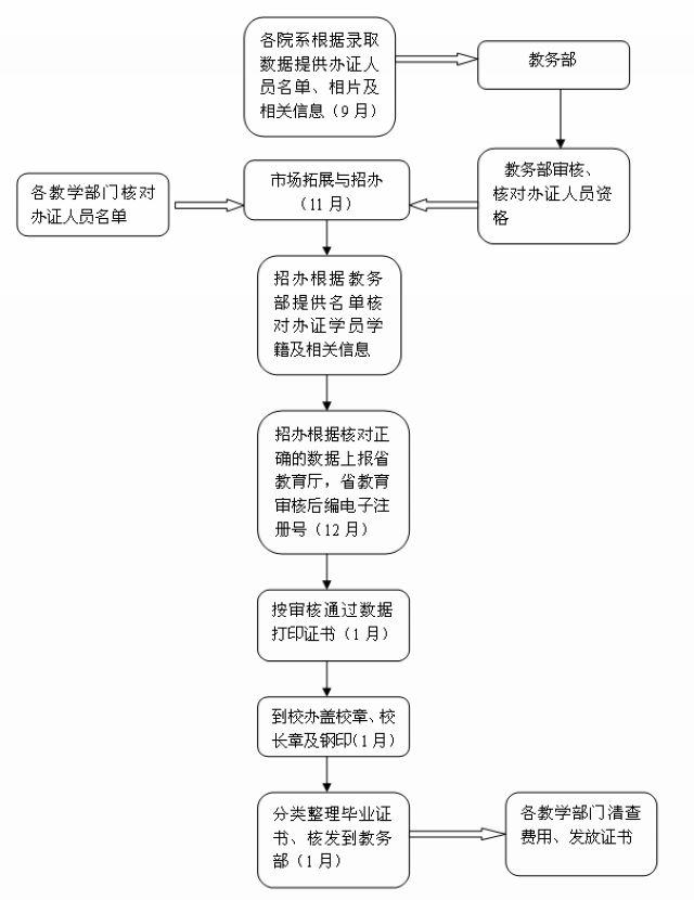 云南財經大學成人高考畢業辦理流程