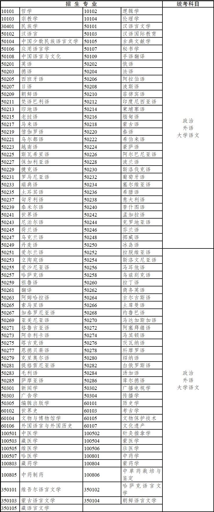 2020年云南省成人高考?？破瘘c升本科招生專業與統一考試科目對照表