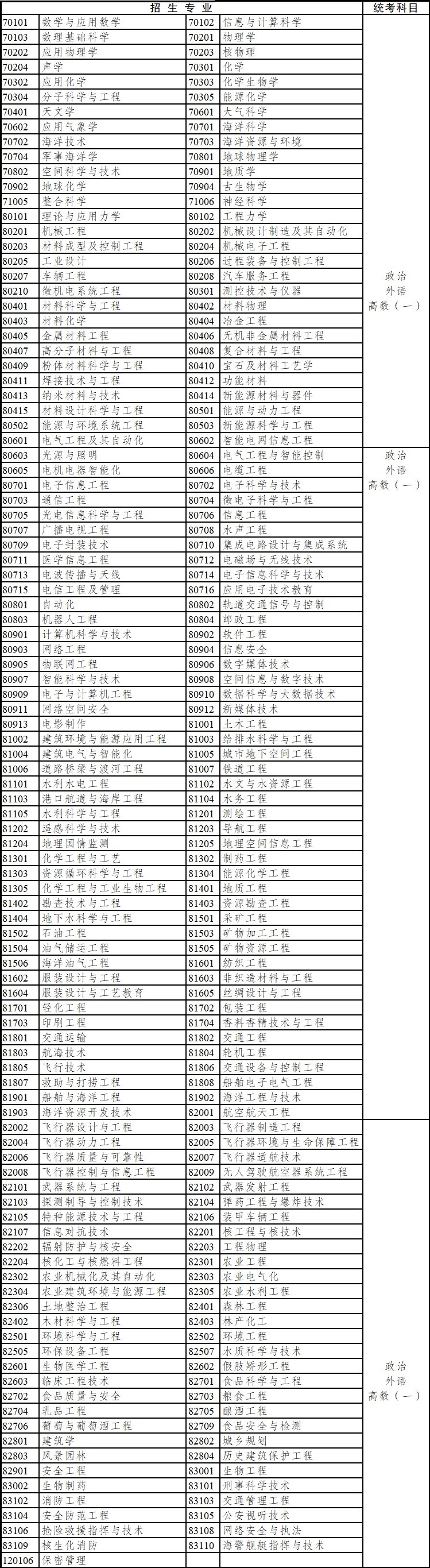 2020年云南省成人高考?？破瘘c升本科招生專業與統一考試科目對照表
