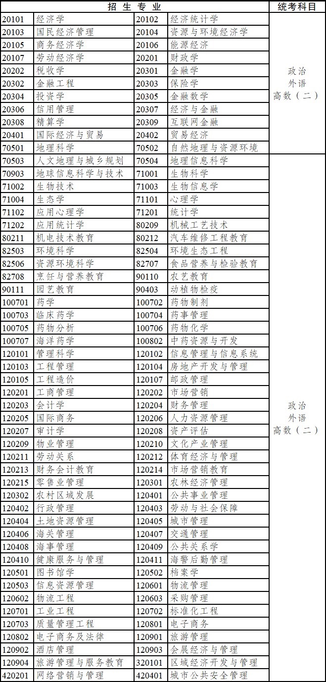 2020年云南省成人高考?？破瘘c升本科招生專業與統一考試科目對照表