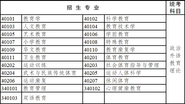 2020年云南省成人高考?？破瘘c升本科招生專業與統一考試科目對照表