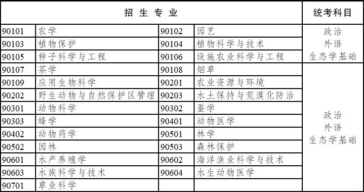 2020年云南省成人高考?？破瘘c升本科招生專業與統一考試科目對照表
