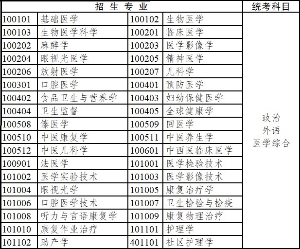 2020年云南省成人高考?？破瘘c升本科招生專業與統一考試科目對照表