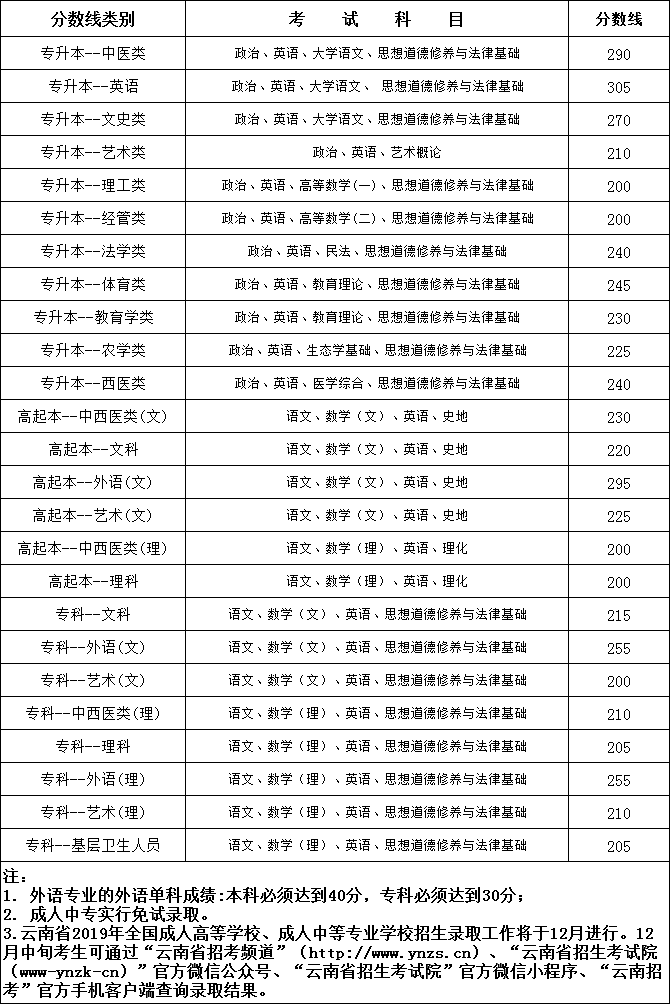 云南成考分數線