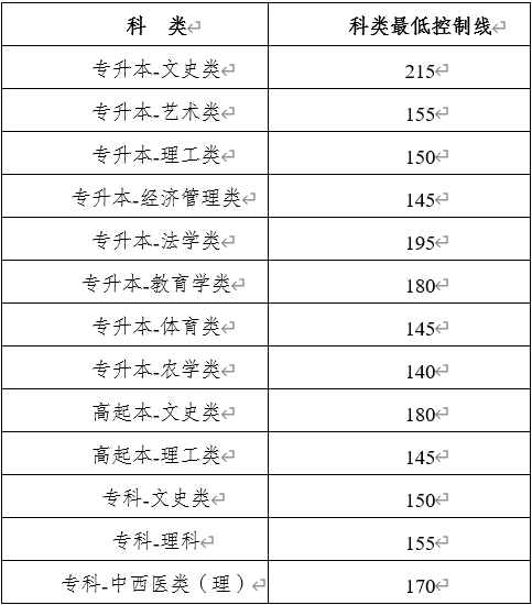 2020年云南省成人高考征集志愿best低錄取分數表