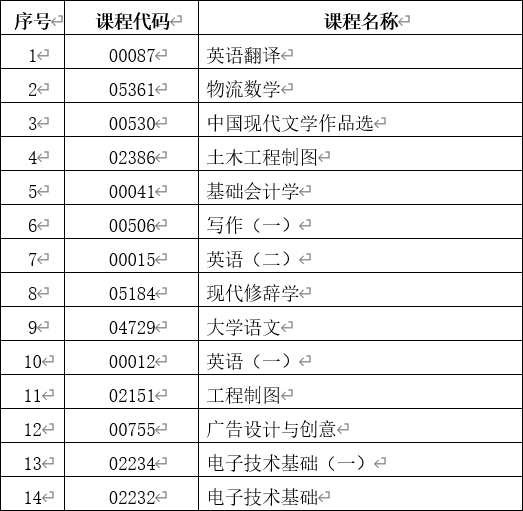云南省第85次自學(xué)考試部分科目使用專用答題卡及特殊說(shuō)明的通告