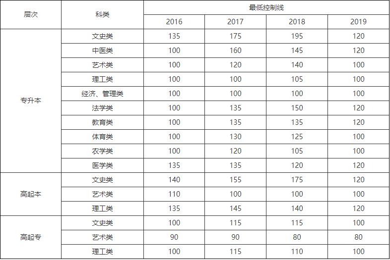 云南中醫藥大學成人高考