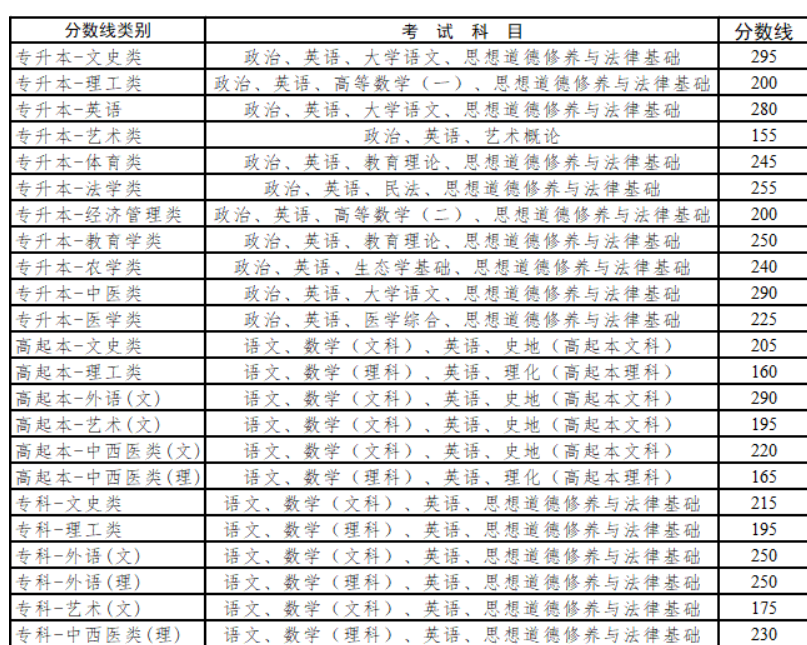云南成人高考分?jǐn)?shù)線(xiàn)