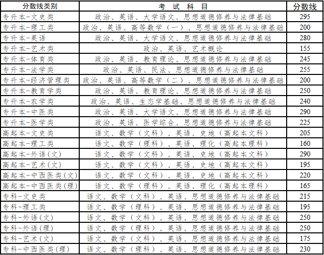 云南省成人高考錄取控制分數(shù)線