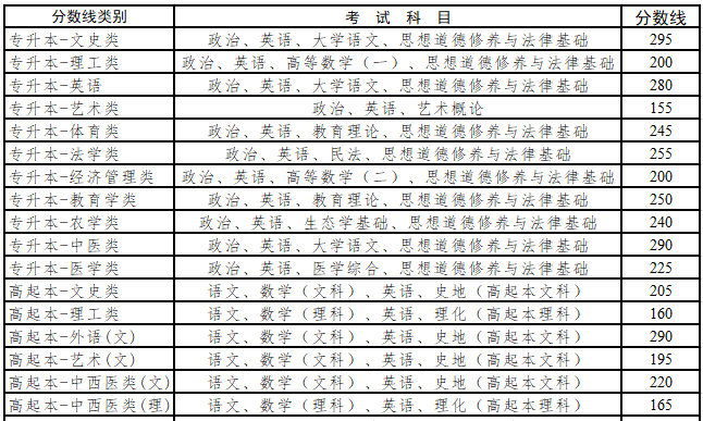 云南成考本科多少分錄取