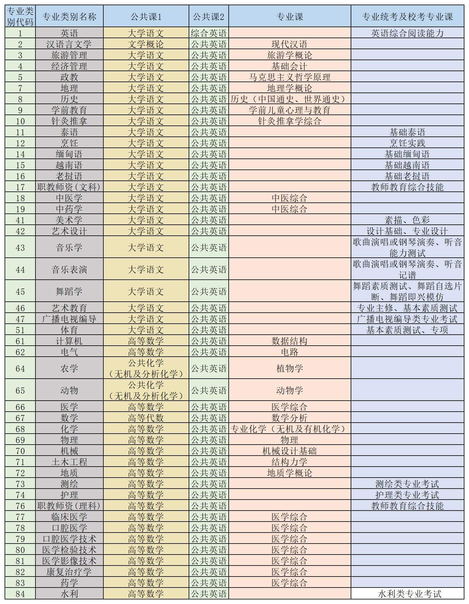 云南玉溪專升本考試科目有哪些？
