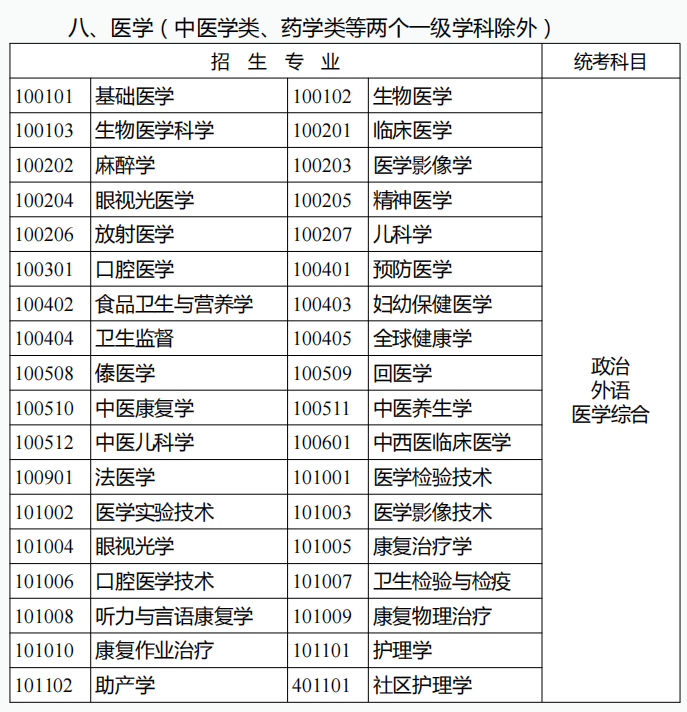 云南成人高考專升本考試科目